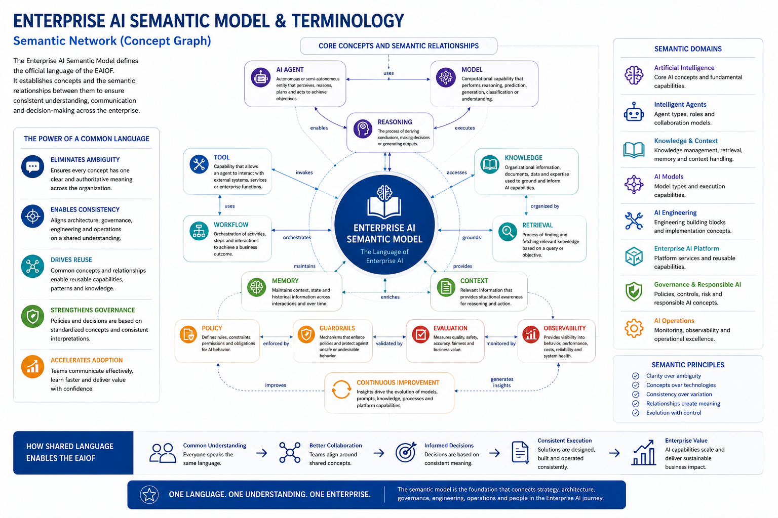 Semantic Model